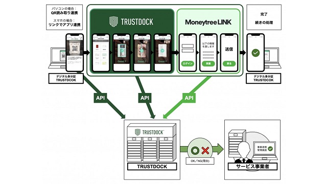 eKYC身分証アプリ「TRUSTDOCK」にて、マネーツリーの「Moneytree LINK」とAPI連携による、口座確認サービスの開発検討を開始。様々な事業者の口座確認業務の効率化を支援