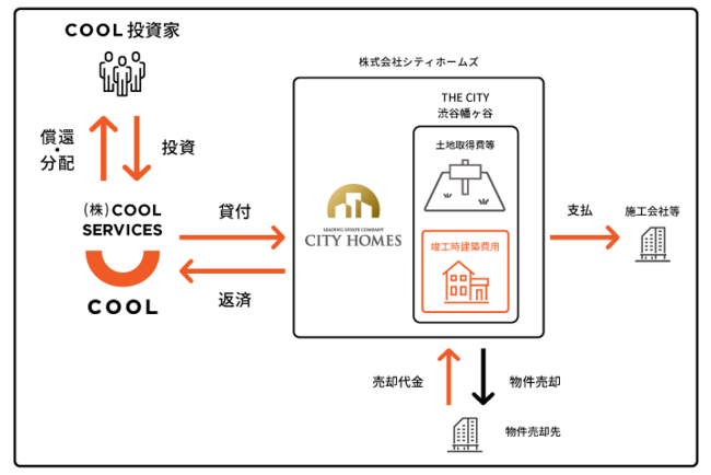 ZUUグループのソーシャルレンディング ・サービス『COOL』、不動産事業ファンド「THE CITY 渋谷幡ヶ谷」の公開を開始