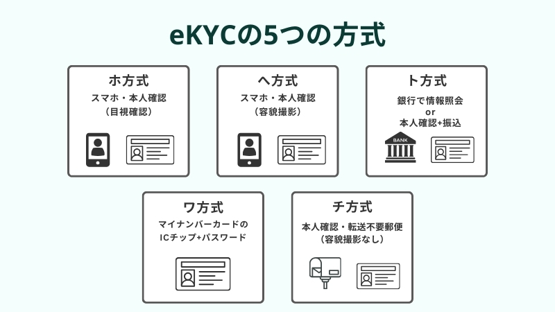 eKYC5つの方式