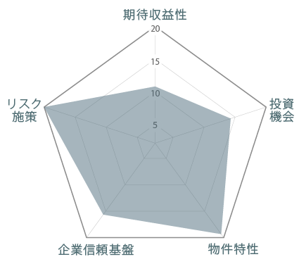 ちょこっと不動産の評価チャート図