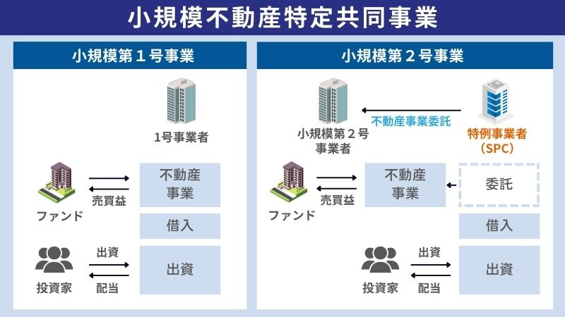 小規模不動産特定共同事業