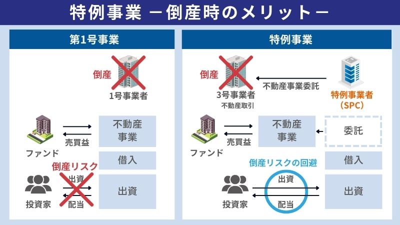 特例事業　倒産時のメリット