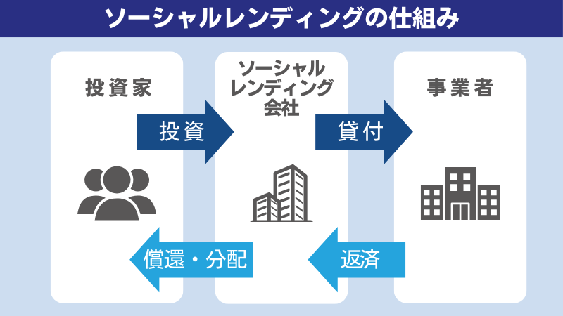 ソーシャルレンディングの仕組み