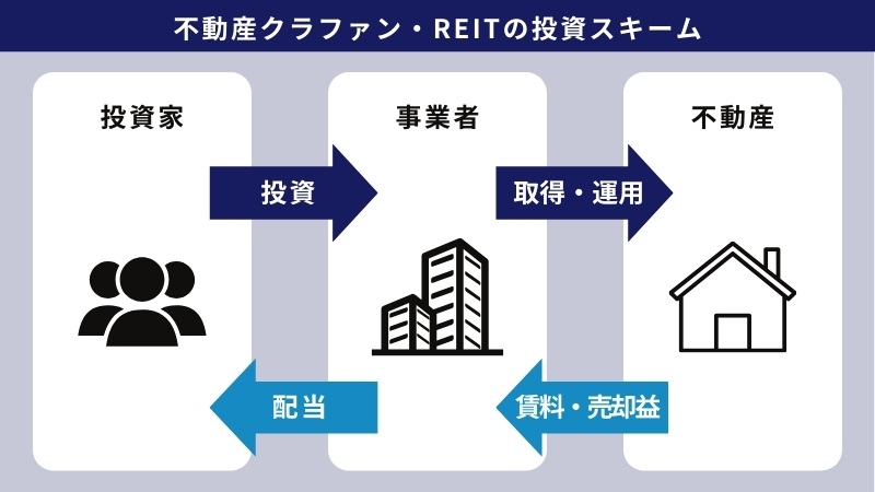 不動産クラファン、REITの投資スキーム